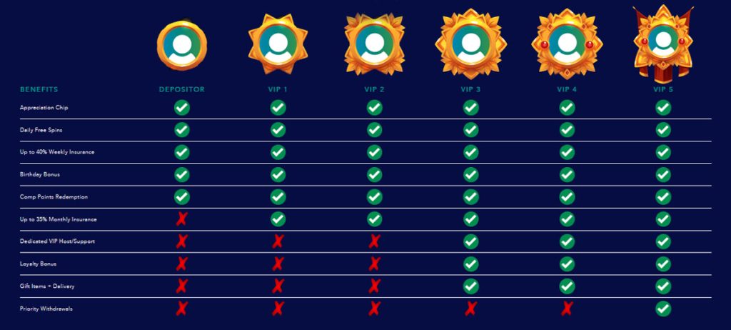 Heaps O Wins Casino Vip Program.